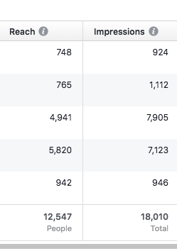 Reach Vs Impressions | Understanding Facebook Advertising Data